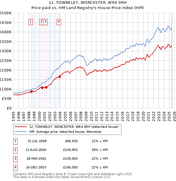 12, TOWNELEY, WORCESTER, WR4 0RH: Price paid vs HM Land Registry's House Price Index