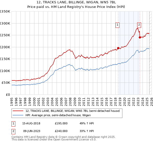 12, TRACKS LANE, BILLINGE, WIGAN, WN5 7BL: Price paid vs HM Land Registry's House Price Index
