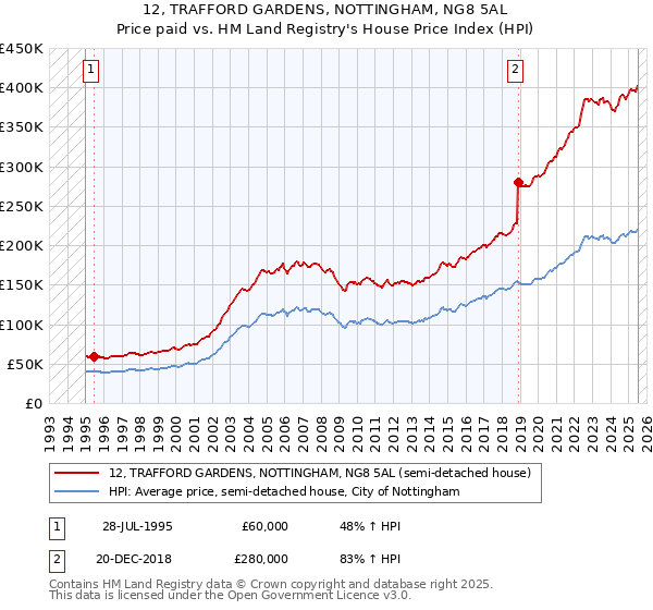 12, TRAFFORD GARDENS, NOTTINGHAM, NG8 5AL: Price paid vs HM Land Registry's House Price Index