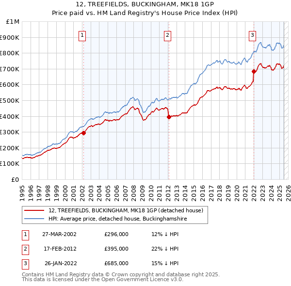 12, TREEFIELDS, BUCKINGHAM, MK18 1GP: Price paid vs HM Land Registry's House Price Index