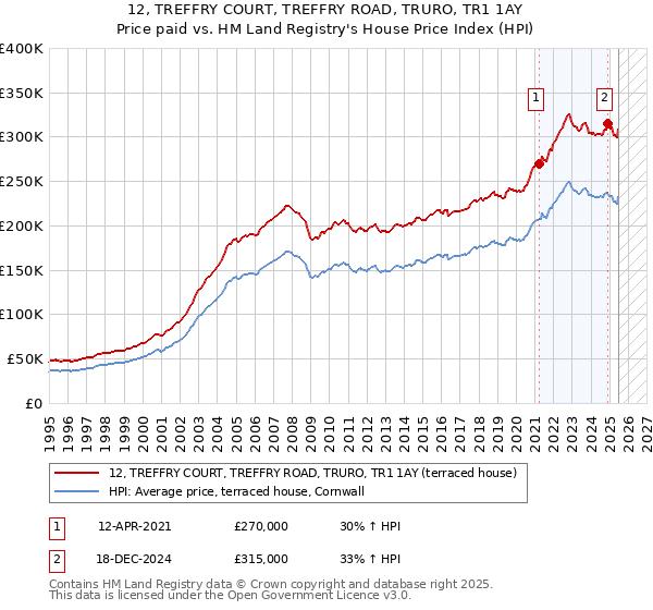 12, TREFFRY COURT, TREFFRY ROAD, TRURO, TR1 1AY: Price paid vs HM Land Registry's House Price Index