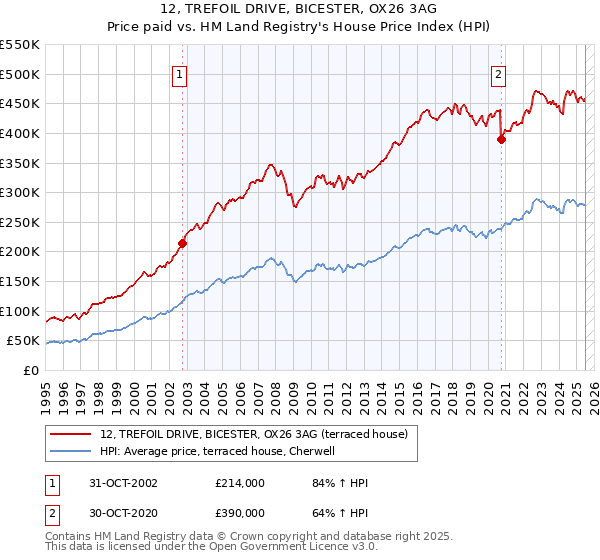 12, TREFOIL DRIVE, BICESTER, OX26 3AG: Price paid vs HM Land Registry's House Price Index