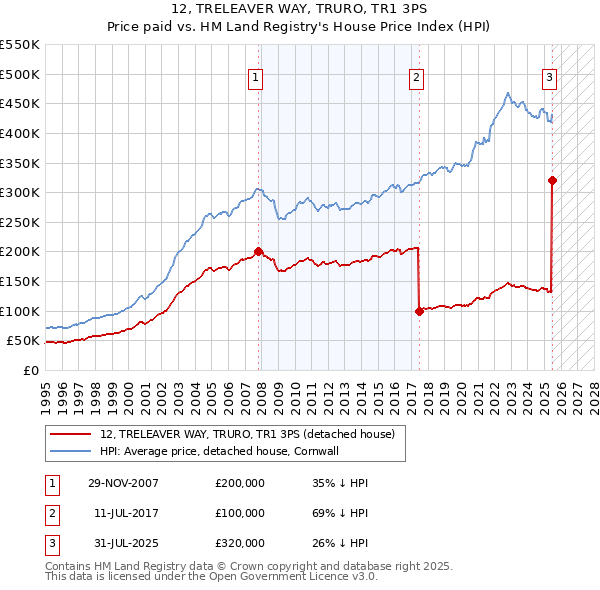 12, TRELEAVER WAY, TRURO, TR1 3PS: Price paid vs HM Land Registry's House Price Index