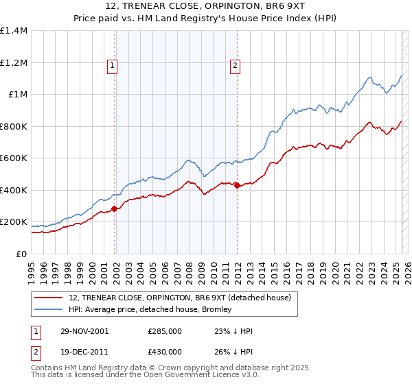 12, TRENEAR CLOSE, ORPINGTON, BR6 9XT: Price paid vs HM Land Registry's House Price Index