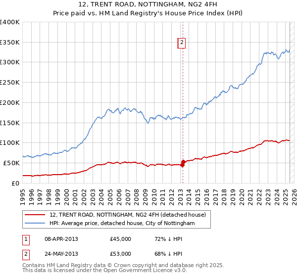 12, TRENT ROAD, NOTTINGHAM, NG2 4FH: Price paid vs HM Land Registry's House Price Index