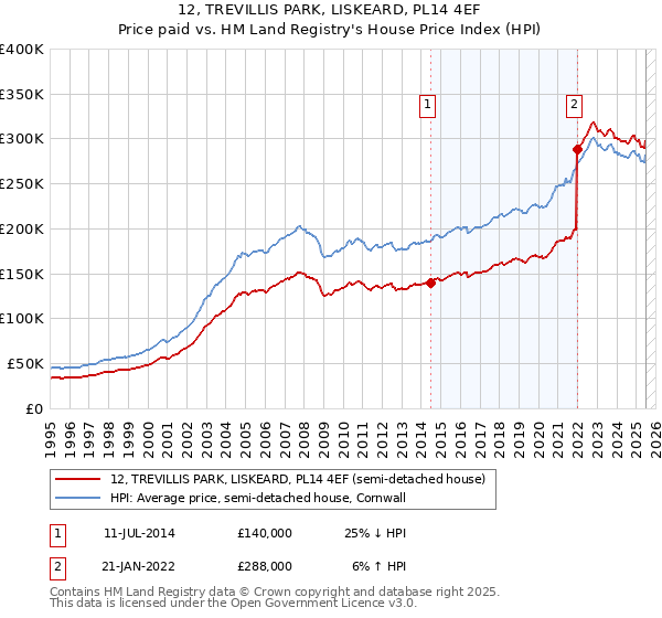 12, TREVILLIS PARK, LISKEARD, PL14 4EF: Price paid vs HM Land Registry's House Price Index