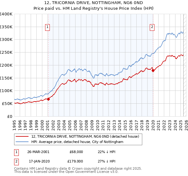 12, TRICORNIA DRIVE, NOTTINGHAM, NG6 0ND: Price paid vs HM Land Registry's House Price Index
