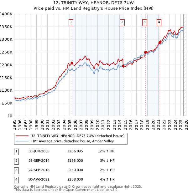 12, TRINITY WAY, HEANOR, DE75 7UW: Price paid vs HM Land Registry's House Price Index