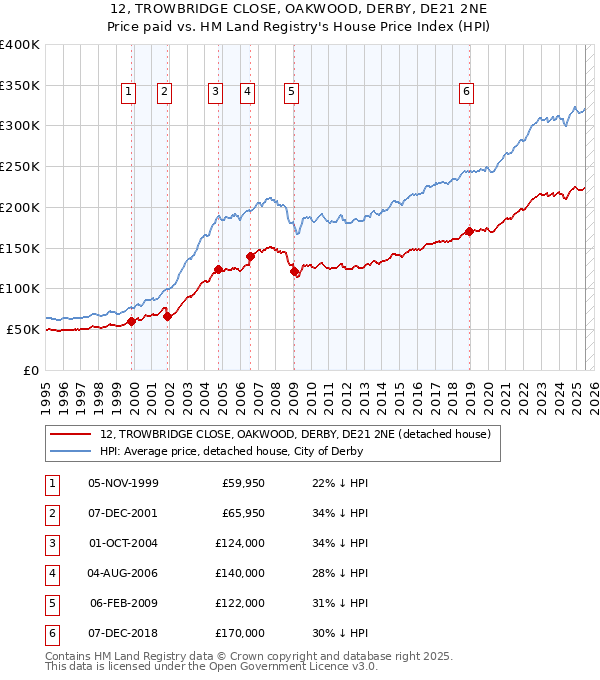 12, TROWBRIDGE CLOSE, OAKWOOD, DERBY, DE21 2NE: Price paid vs HM Land Registry's House Price Index