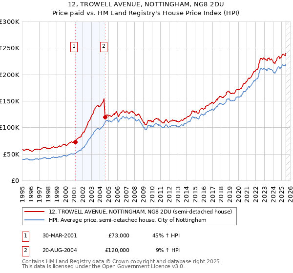 12, TROWELL AVENUE, NOTTINGHAM, NG8 2DU: Price paid vs HM Land Registry's House Price Index