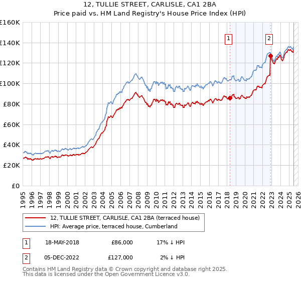12, TULLIE STREET, CARLISLE, CA1 2BA: Price paid vs HM Land Registry's House Price Index
