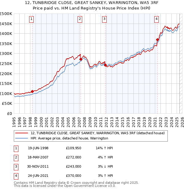 12, TUNBRIDGE CLOSE, GREAT SANKEY, WARRINGTON, WA5 3RF: Price paid vs HM Land Registry's House Price Index