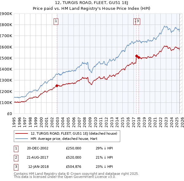 12, TURGIS ROAD, FLEET, GU51 1EJ: Price paid vs HM Land Registry's House Price Index