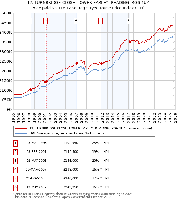 12, TURNBRIDGE CLOSE, LOWER EARLEY, READING, RG6 4UZ: Price paid vs HM Land Registry's House Price Index