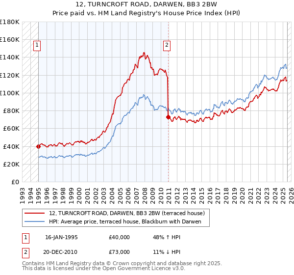 12, TURNCROFT ROAD, DARWEN, BB3 2BW: Price paid vs HM Land Registry's House Price Index