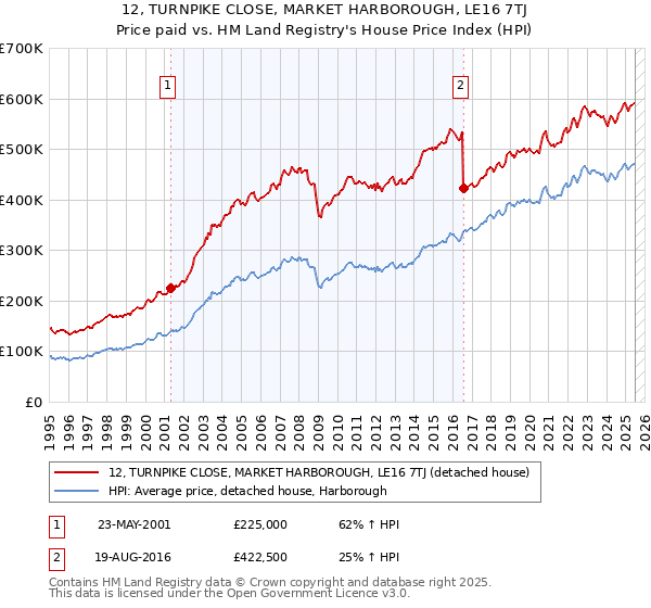 12, TURNPIKE CLOSE, MARKET HARBOROUGH, LE16 7TJ: Price paid vs HM Land Registry's House Price Index