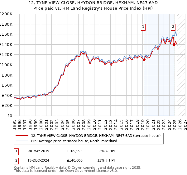 12, TYNE VIEW CLOSE, HAYDON BRIDGE, HEXHAM, NE47 6AD: Price paid vs HM Land Registry's House Price Index