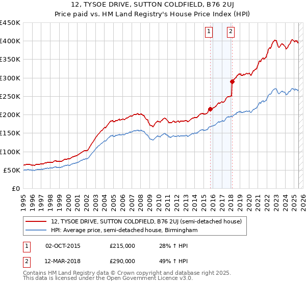 12, TYSOE DRIVE, SUTTON COLDFIELD, B76 2UJ: Price paid vs HM Land Registry's House Price Index