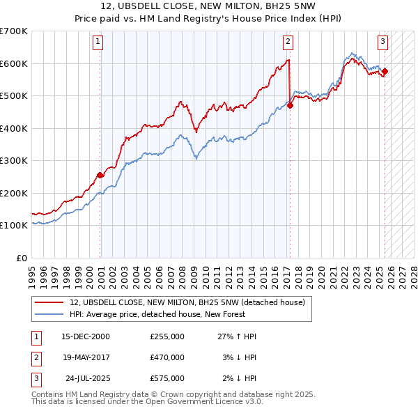 12, UBSDELL CLOSE, NEW MILTON, BH25 5NW: Price paid vs HM Land Registry's House Price Index