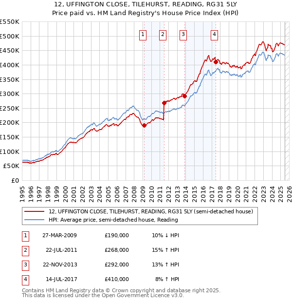 12, UFFINGTON CLOSE, TILEHURST, READING, RG31 5LY: Price paid vs HM Land Registry's House Price Index