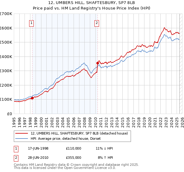 12, UMBERS HILL, SHAFTESBURY, SP7 8LB: Price paid vs HM Land Registry's House Price Index