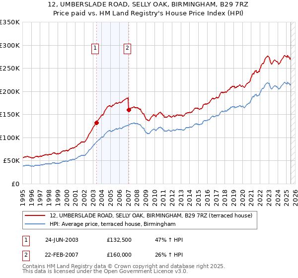 12, UMBERSLADE ROAD, SELLY OAK, BIRMINGHAM, B29 7RZ: Price paid vs HM Land Registry's House Price Index