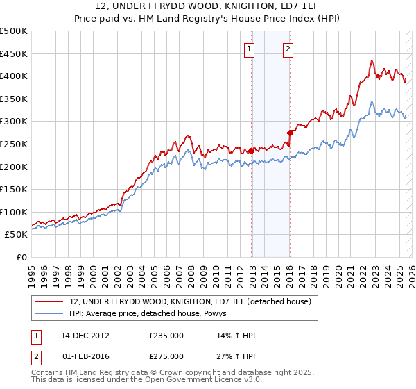 12, UNDER FFRYDD WOOD, KNIGHTON, LD7 1EF: Price paid vs HM Land Registry's House Price Index