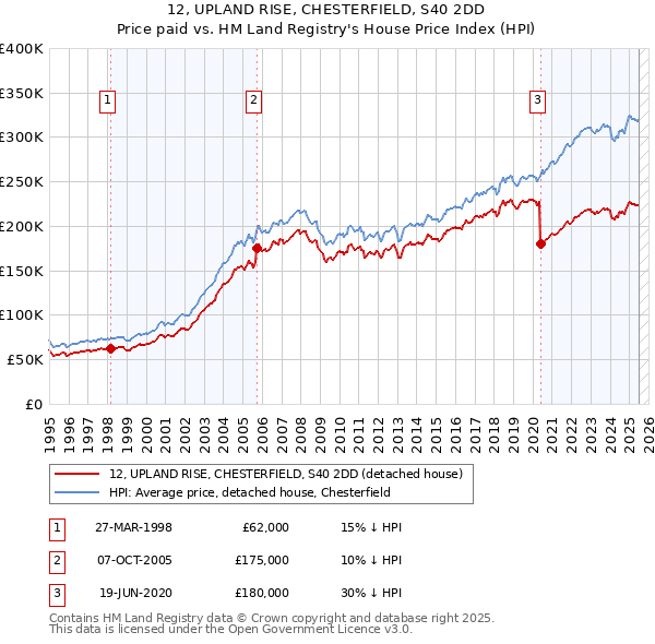12, UPLAND RISE, CHESTERFIELD, S40 2DD: Price paid vs HM Land Registry's House Price Index