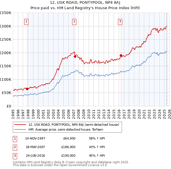 12, USK ROAD, PONTYPOOL, NP4 8AJ: Price paid vs HM Land Registry's House Price Index