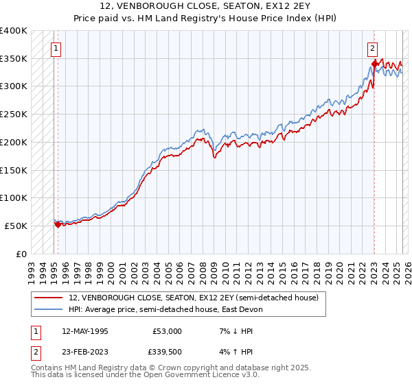 12, VENBOROUGH CLOSE, SEATON, EX12 2EY: Price paid vs HM Land Registry's House Price Index