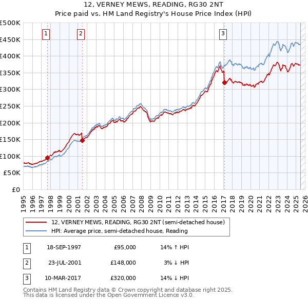 12, VERNEY MEWS, READING, RG30 2NT: Price paid vs HM Land Registry's House Price Index