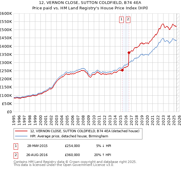 12, VERNON CLOSE, SUTTON COLDFIELD, B74 4EA: Price paid vs HM Land Registry's House Price Index