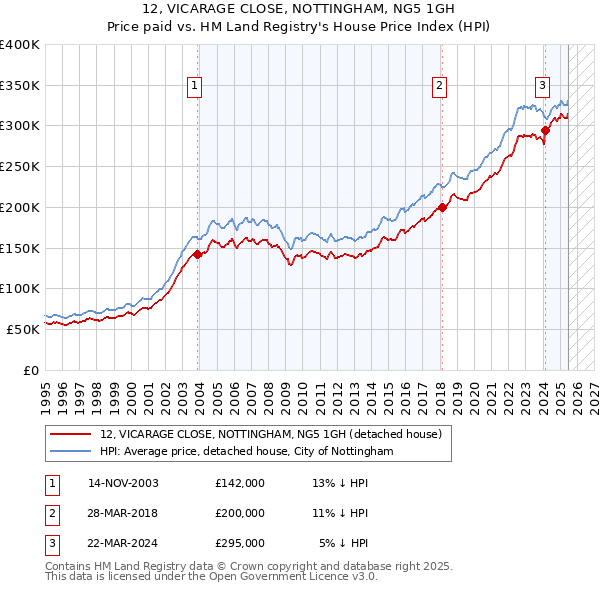 12, VICARAGE CLOSE, NOTTINGHAM, NG5 1GH: Price paid vs HM Land Registry's House Price Index