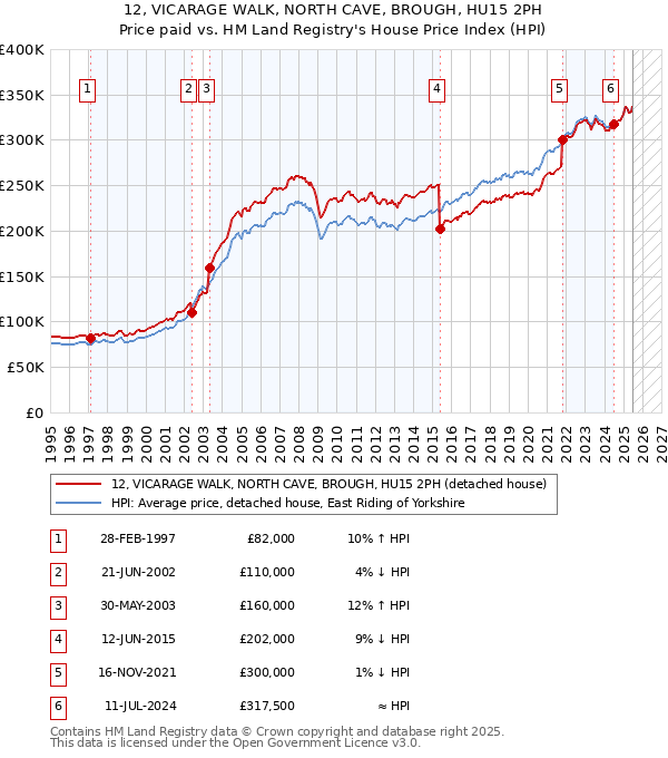 12, VICARAGE WALK, NORTH CAVE, BROUGH, HU15 2PH: Price paid vs HM Land Registry's House Price Index