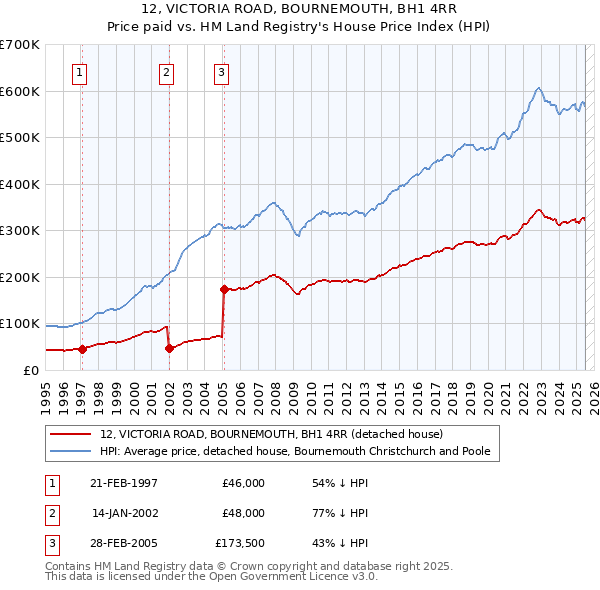 12, VICTORIA ROAD, BOURNEMOUTH, BH1 4RR: Price paid vs HM Land Registry's House Price Index
