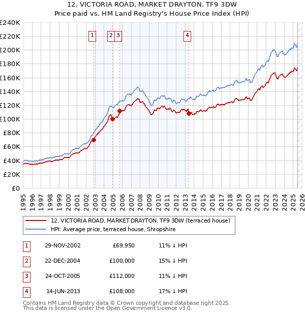 12, VICTORIA ROAD, MARKET DRAYTON, TF9 3DW: Price paid vs HM Land Registry's House Price Index