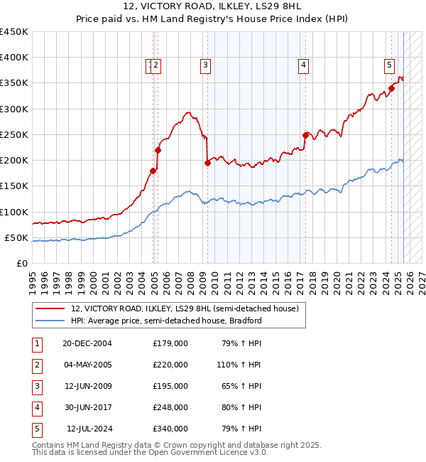 12, VICTORY ROAD, ILKLEY, LS29 8HL: Price paid vs HM Land Registry's House Price Index