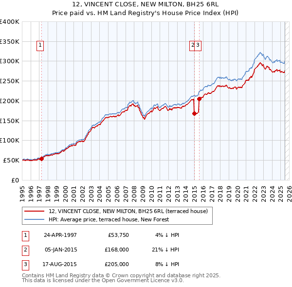 12, VINCENT CLOSE, NEW MILTON, BH25 6RL: Price paid vs HM Land Registry's House Price Index