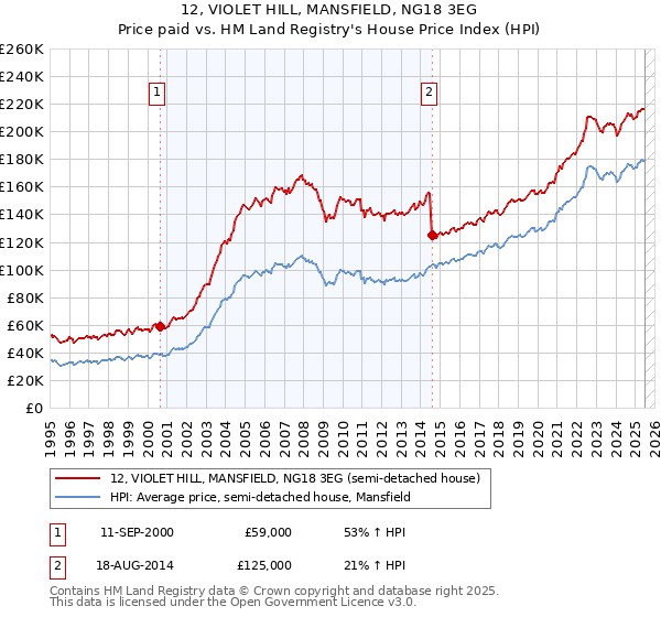 12, VIOLET HILL, MANSFIELD, NG18 3EG: Price paid vs HM Land Registry's House Price Index