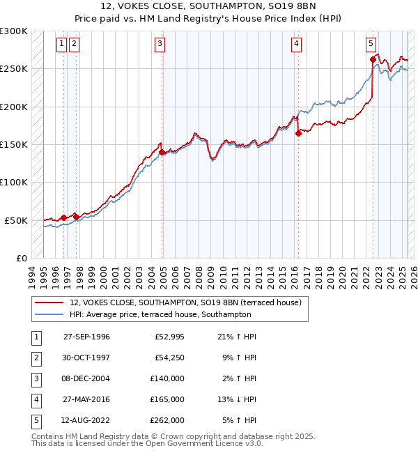 12, VOKES CLOSE, SOUTHAMPTON, SO19 8BN: Price paid vs HM Land Registry's House Price Index