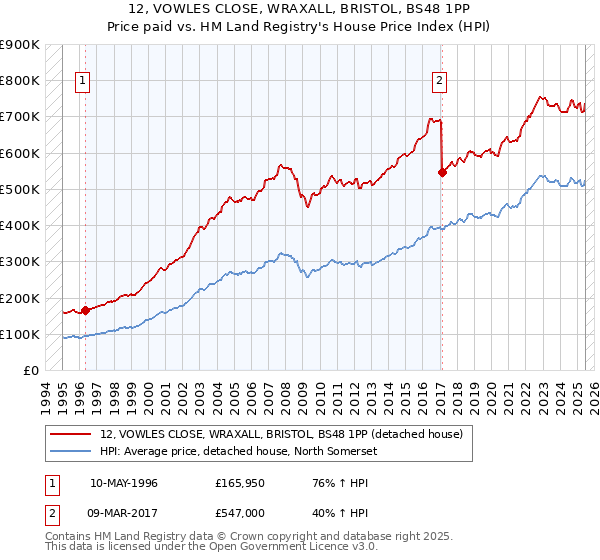 12, VOWLES CLOSE, WRAXALL, BRISTOL, BS48 1PP: Price paid vs HM Land Registry's House Price Index