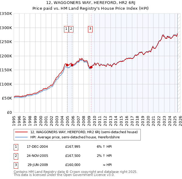 12, WAGGONERS WAY, HEREFORD, HR2 6RJ: Price paid vs HM Land Registry's House Price Index