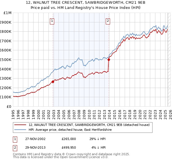 12, WALNUT TREE CRESCENT, SAWBRIDGEWORTH, CM21 9EB: Price paid vs HM Land Registry's House Price Index
