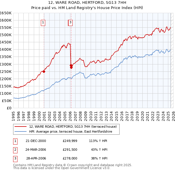 12, WARE ROAD, HERTFORD, SG13 7HH: Price paid vs HM Land Registry's House Price Index