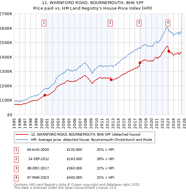 12, WARNFORD ROAD, BOURNEMOUTH, BH6 5PF: Price paid vs HM Land Registry's House Price Index