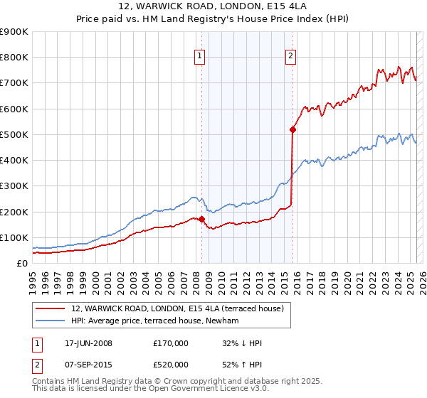 12, WARWICK ROAD, LONDON, E15 4LA: Price paid vs HM Land Registry's House Price Index