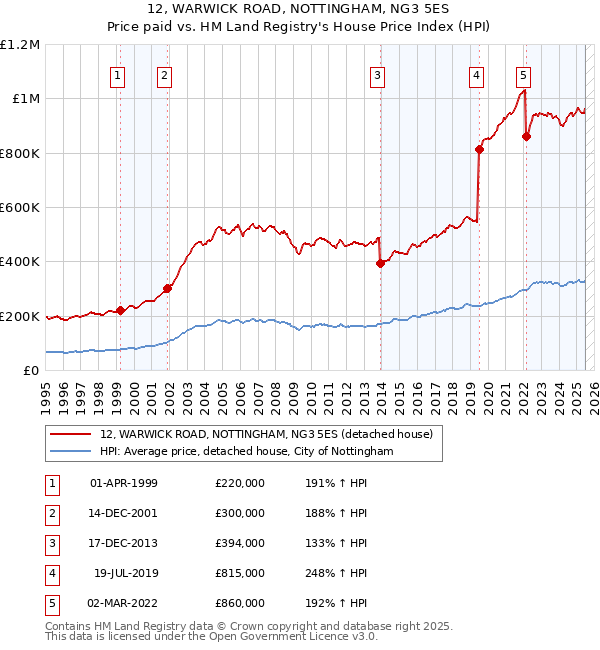 12, WARWICK ROAD, NOTTINGHAM, NG3 5ES: Price paid vs HM Land Registry's House Price Index