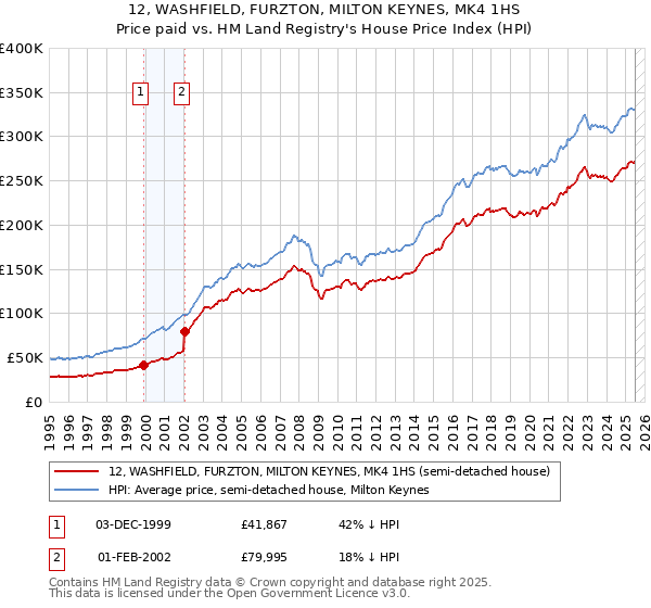12, WASHFIELD, FURZTON, MILTON KEYNES, MK4 1HS: Price paid vs HM Land Registry's House Price Index