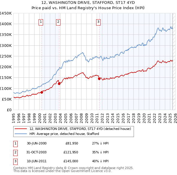 12, WASHINGTON DRIVE, STAFFORD, ST17 4YD: Price paid vs HM Land Registry's House Price Index