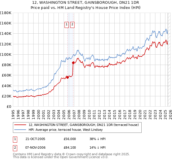 12, WASHINGTON STREET, GAINSBOROUGH, DN21 1DR: Price paid vs HM Land Registry's House Price Index